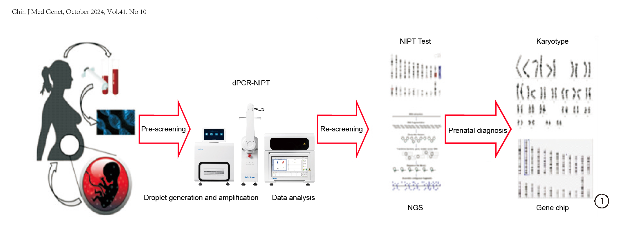 Rainsure Scientific Dropdx Digital PCR Instrument est publié dans le cadre du consensus d'experts sur la technologie de dépistage prénatal non invasive utilisant la PCR numérique