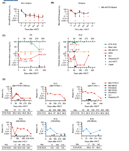 Droplet PCR numérique: une méthode efficace pour la détection et l'évaluation de la maladie résiduelle microscopique dans la leucémie myélomonocytaire juvénile